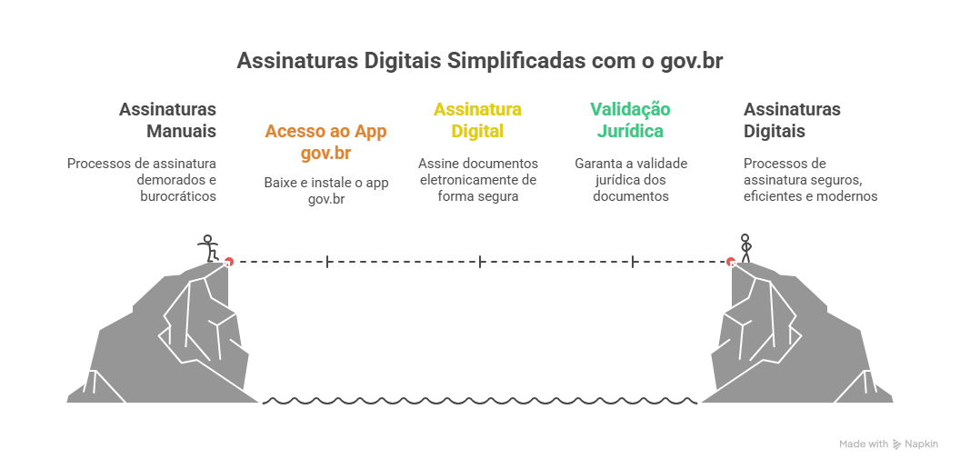 App gov.br e a segurança das assinaturas digitais App gov.br e a segurança das assinaturas digitais