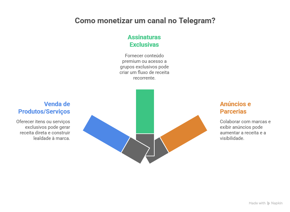 Como Monetizar canal no Telegram