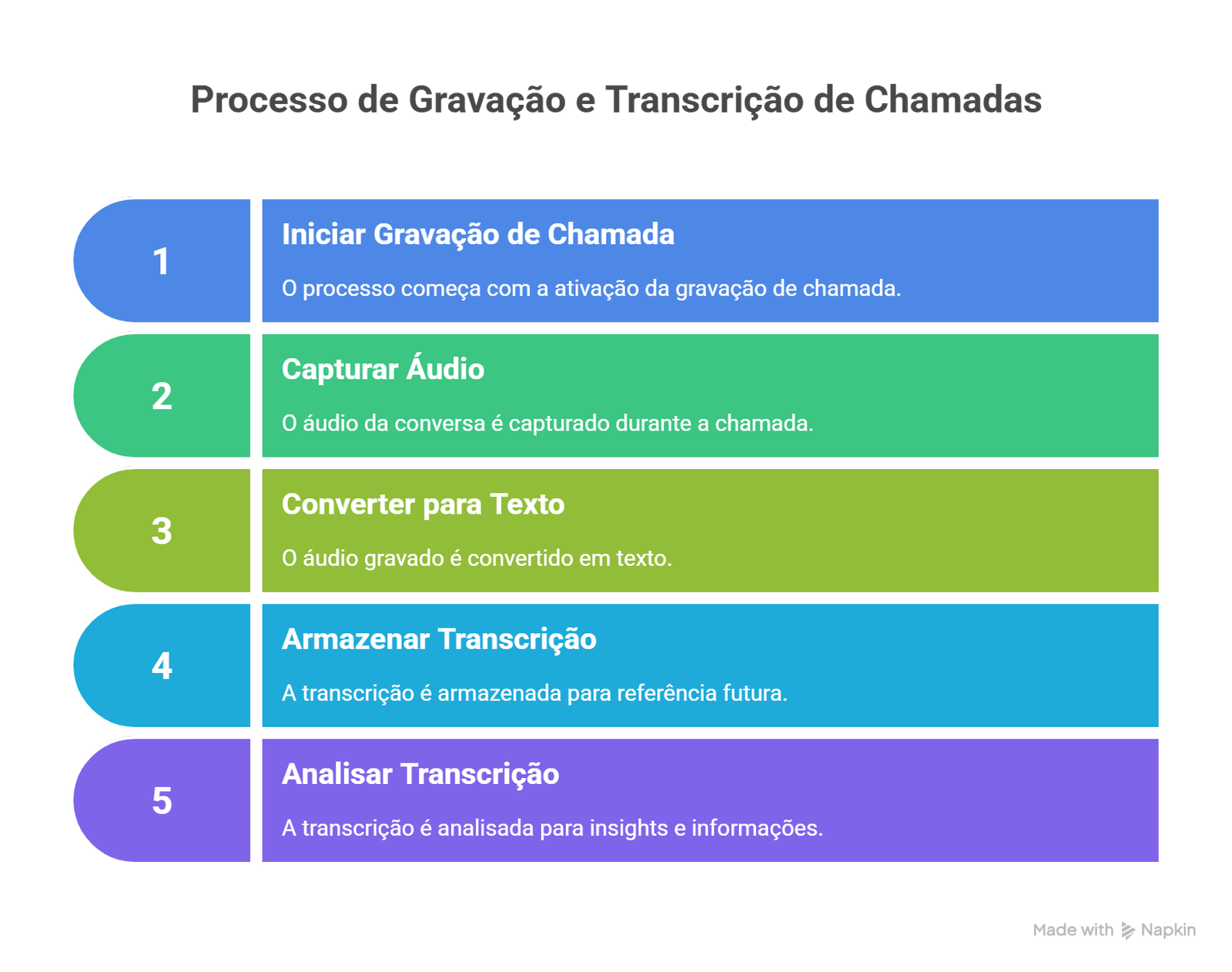Como fazer gravação de chamadas com transcrição Como fazer gravação de chamadas com transcrição