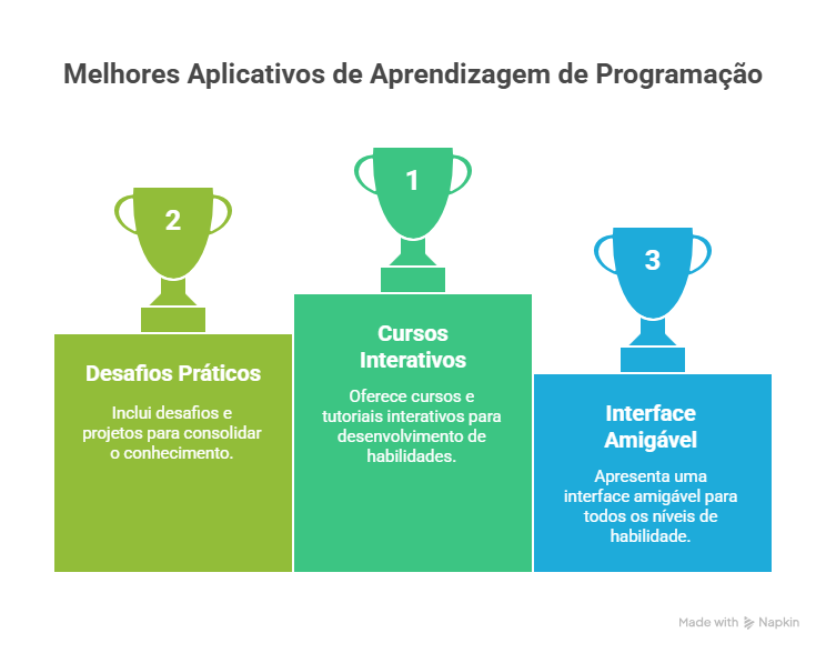 Os 12 melhores apps para aprender programação
